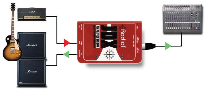 The direct box captures the sound coming from the output of the amp before continuing on to the speakers. [diagram courtesy of Radial Engineering ]