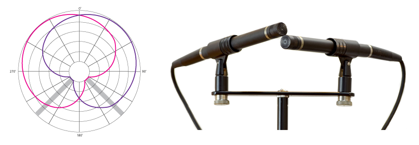 Mounting cardioid mics in an XY pattern on a standard mic bar yields excellent stereo imaging. Mics mounted like this can be used on a stand or suspended from the ceiling. Place the mics at a 90-degree angle to each other, with their pickups as close to each other as possible.