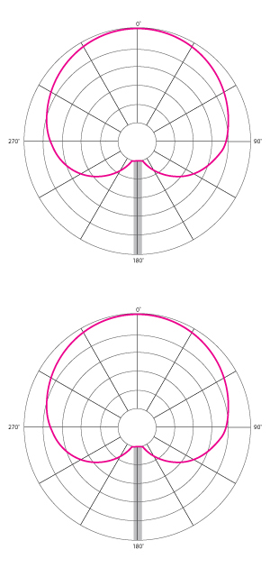 Cardioid mics (TOP) are most responsive directly in front with a null area behind them. Hypercardioid mics (BOTTOM) are a bit less responsive on the sides and a bit more responsive directly behind.