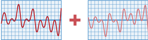 Adding a signal (LEFT) to an inverted copy of itself (RIGHT) results in a canceled signal, as positive peaks in the original signal correspond to an equally negative peak in the inverted signal (and vice versa).