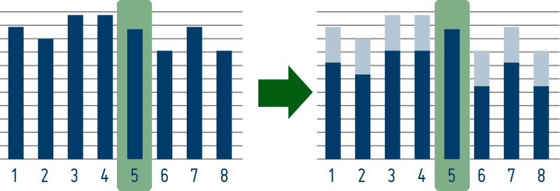 By reducing the volumes for channels 1-4 and 6-8, channel 5 can be brought forward in the mix without any additional volume.