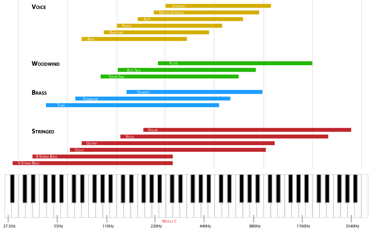Frequency ranges of instruments as they relate to a piano keyboard 