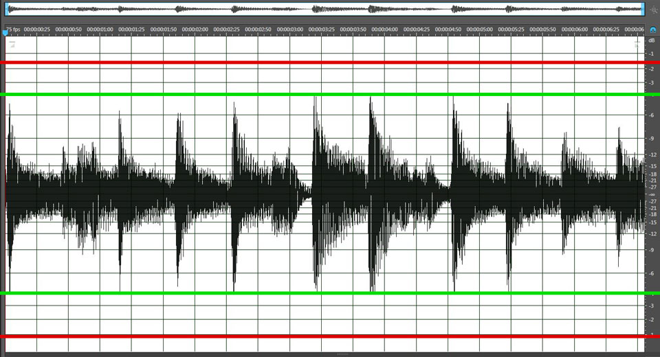 The red line shows where the original pre-compression peaks hit; the green line shows the audio after compression. 