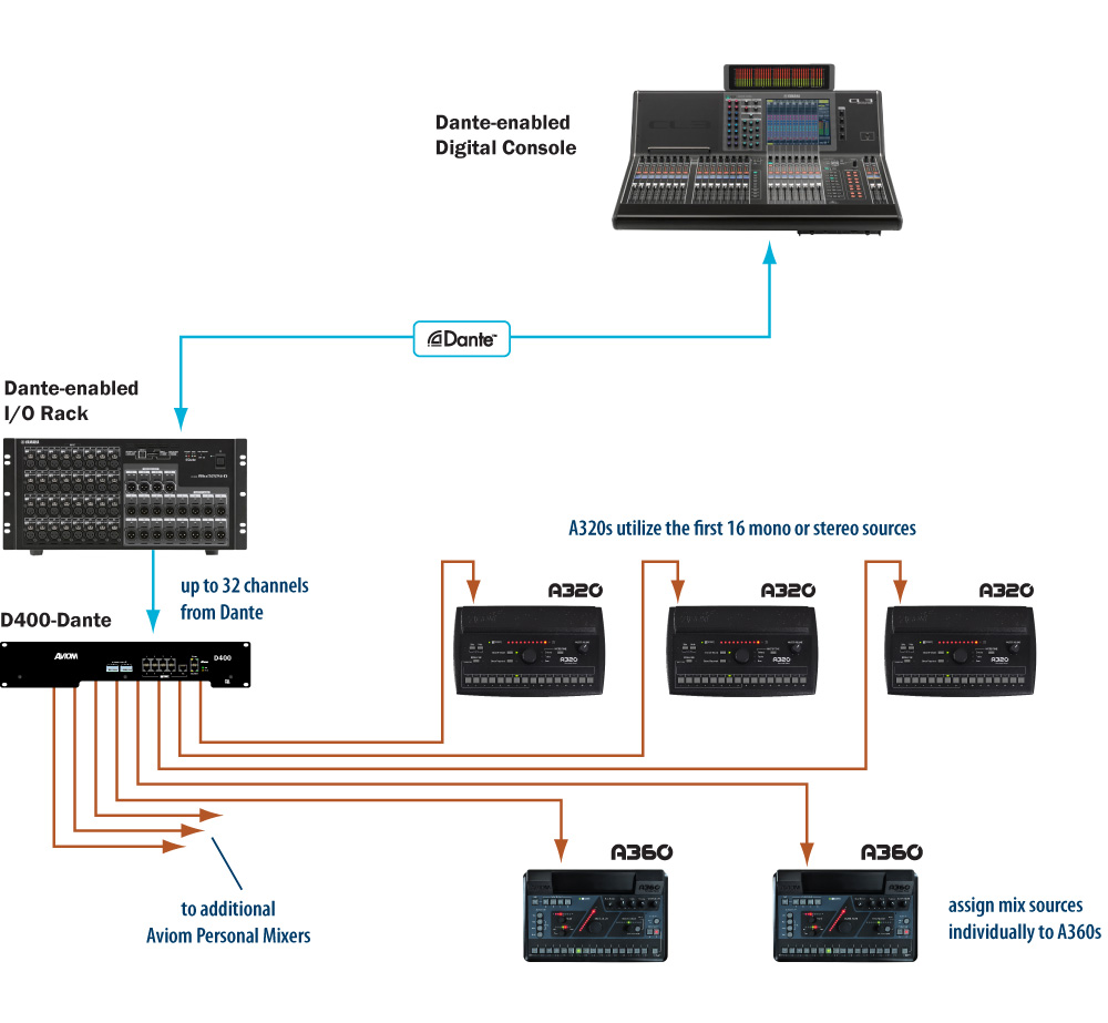 Aviom mixers