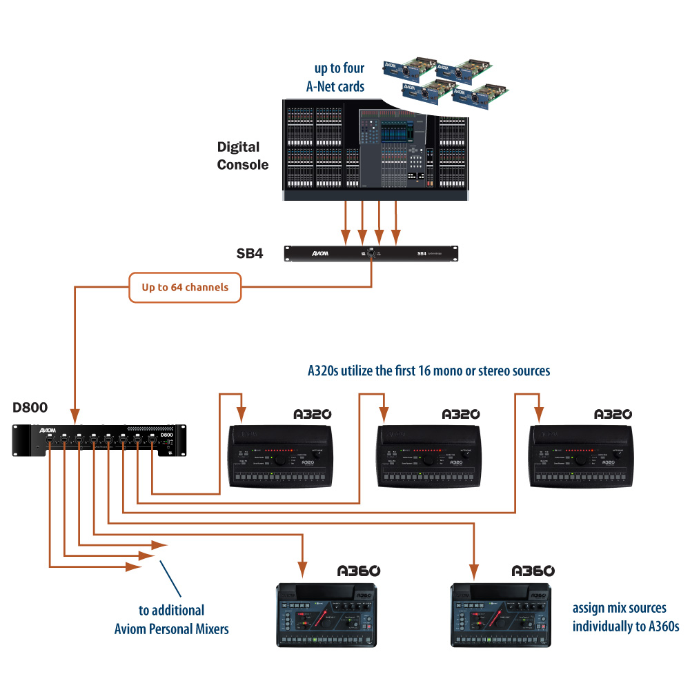 Aviom Products | Monitor Mixing - Getting Started