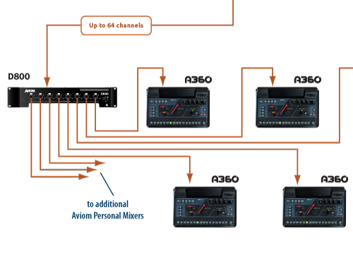 Aviom A360-MEE 64 Channel Personal Mixer Bundle – Sonic Circus