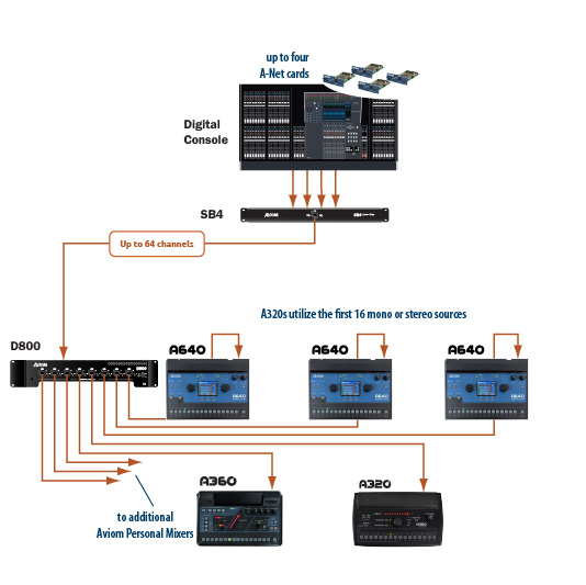 https://www.aviom.com/Images/diagrams/A640-A320-A360-D800-digital2.jpg