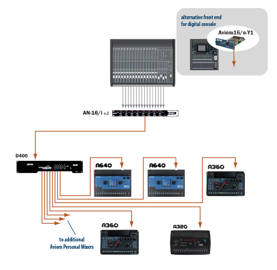 Personal Monitor Mixers